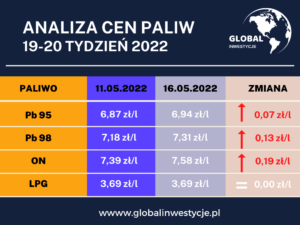 Raport cen paliw w Polsce. Tabela.