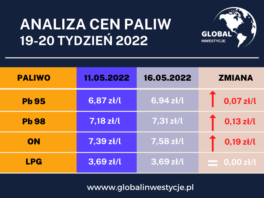 Analiza cen paliw.
