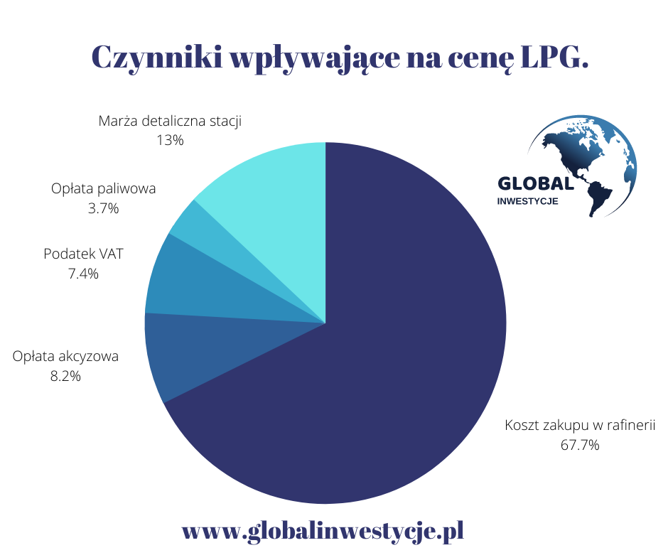 Czynniki wpływające na cenę paliw w Polsce. Wykres
