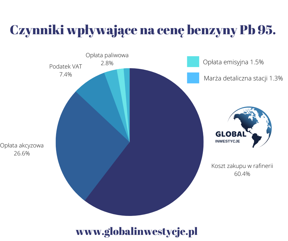 Czynniki wpływające na cenę paliw w Polsce. Wykres.
