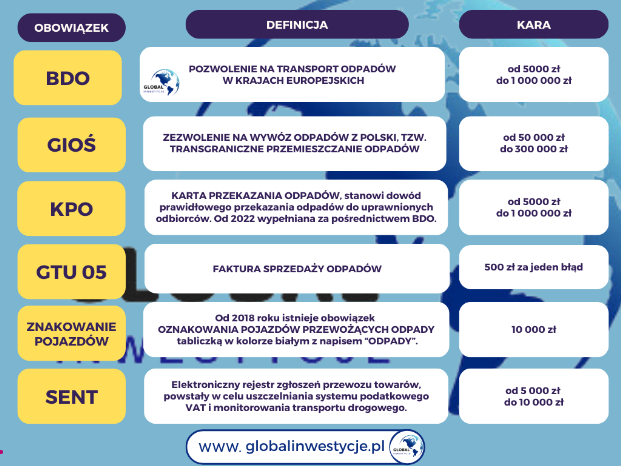 Kary i sankcje za niedopełnienie zobowiązań przy transporcie odpadów.